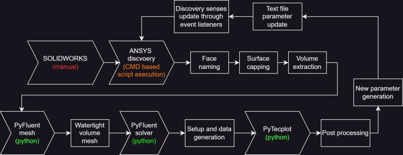 NASA CFD Automation Workflow Diagram showing simulation pipeline