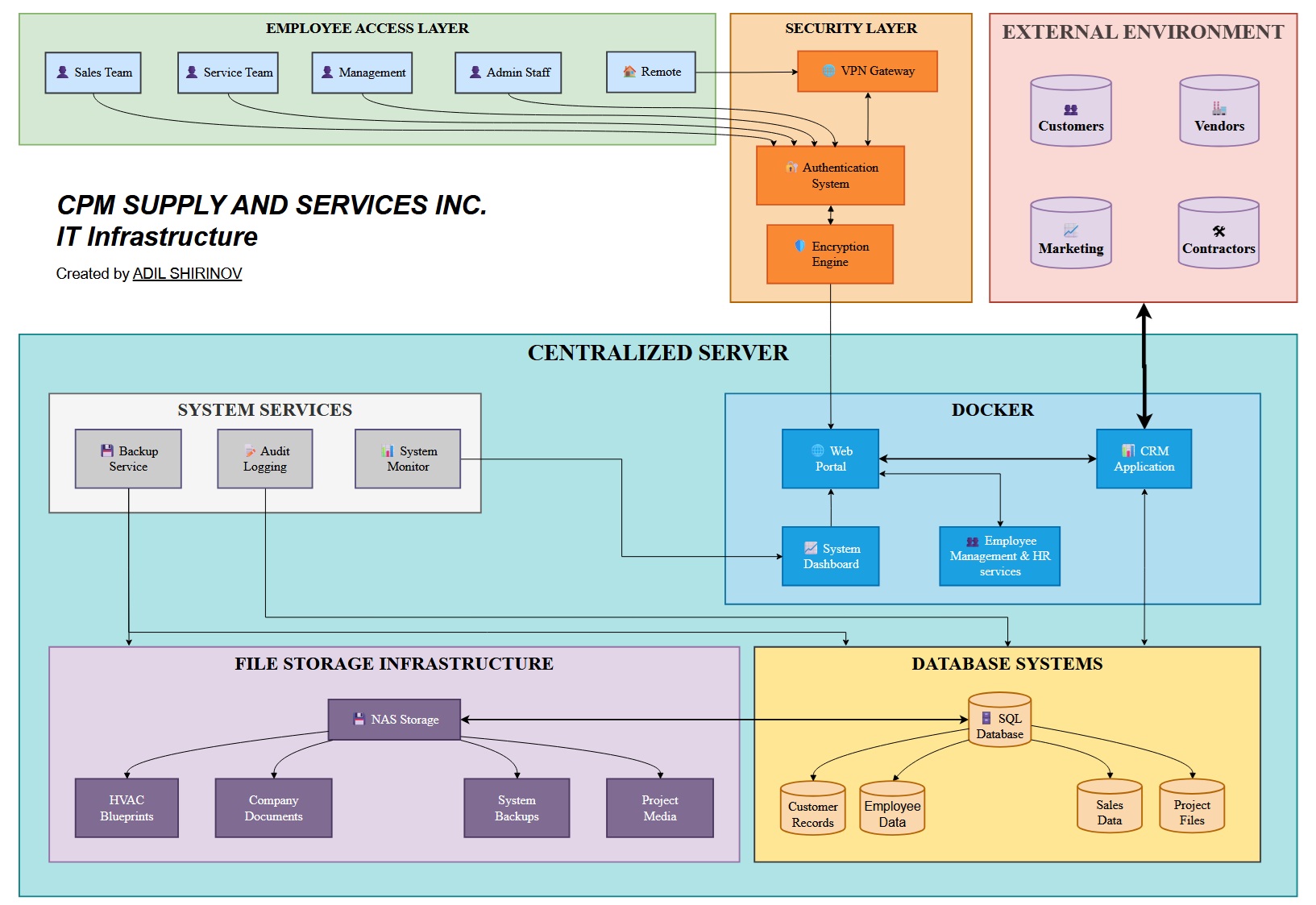 Linux Server Infrastructure Architecture Diagram