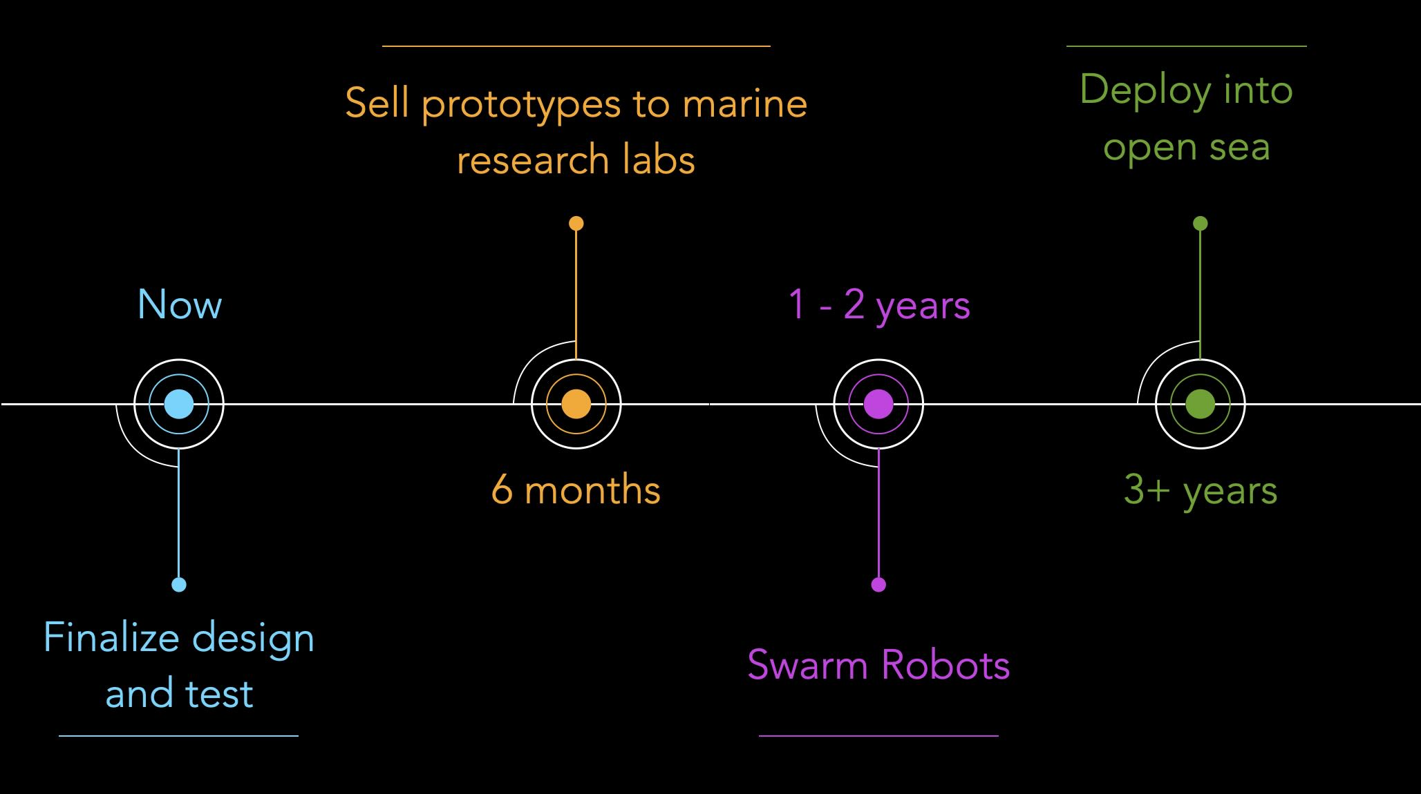 Project Lifecycle plan